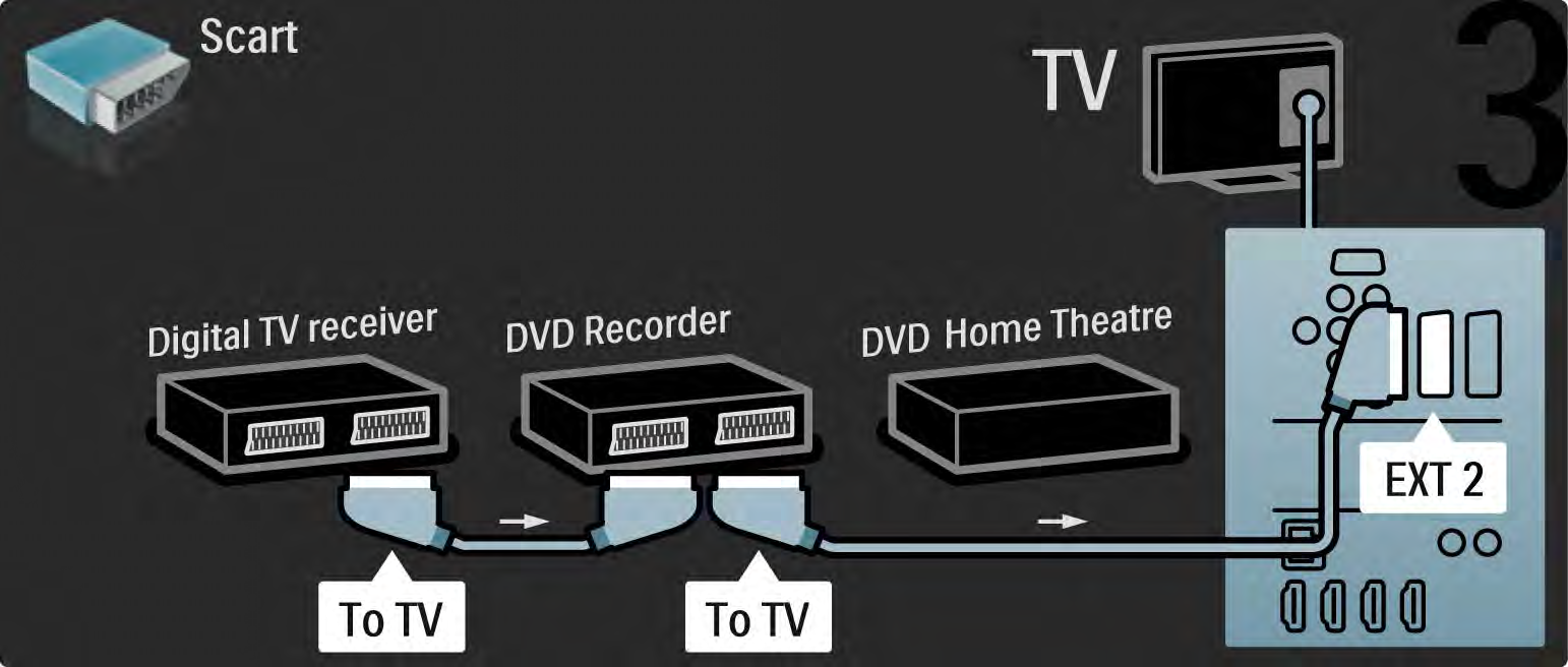 5.3.7 Dijital alıcı, DVD Kaydedici ve Ev Sinema Sistemi 3/5 Ardından, Dijital