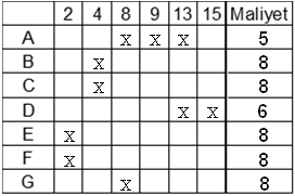 2 4 6 Maliyet x 8 x x 8 E x x 8 F x x 8 G x 8 2. dım: u tabloda, 'yi örter. Maliyetleri aynı olduğu için örtülen satır () tablodan silinir. enzer şekilde F, G'yi örter ve maliyetleri aynıdır.