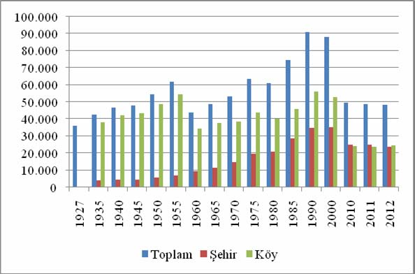 274 Dinar İlçesi nin Nüfus Özellikleri Grafik 1. Dinar İlçesi nde Nüfus Gelişimi Dinar İlçesi ekonomisi tarımsal faaliyetlere dayanmaktadır.