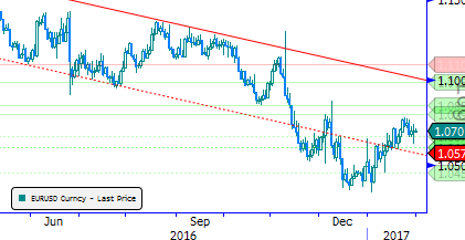 Eur/Usd & Altın Eur/Usd: Dün Fed Bölge başkanları Evans ve Bullard dan güvercin açıklamalar geldi ancak Eur/Usd 1,0710 seviyesindeki direncini beklentimize paralel olarak aşamadı.