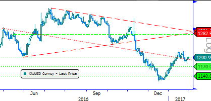 Dolar Endeksi nde Eur/Usd nin yanı sıra önemli payı bulunan diğer değişken Usd/JPY 114 seviyesindeki önemli direncinin biraz altında işlem görüyor.