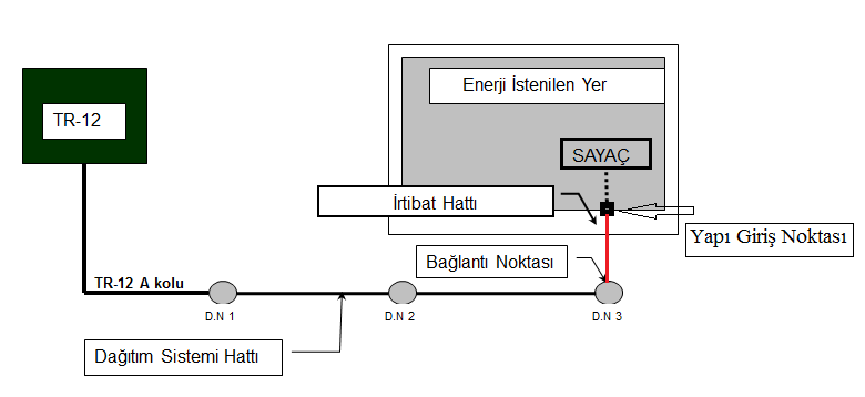 DAĞITIM TESİSİ TANIMI İletim tesislerinin ve dağıtım gerilim seviyesinden bağlı üretim ve tüketim tesislerine ait şalt sahalarının bittiği noktadan sonraki nihayet direğinden, alçak gerilim