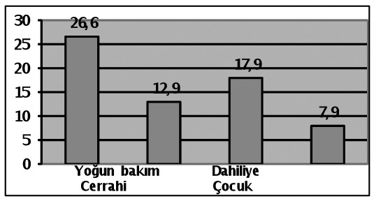 4 10 26.3 5.2 0.157 İstem Dışı Ötanazi 54 49.5 16 51.6 17 60.7 19 50.0 1.15 0.764 İstemsiz Ötanazi 21 19.3 6 19.4 6 21.4 5 13.2 0.93 0.