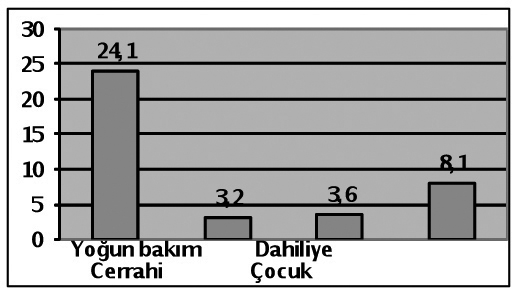 5) çalışanları olduğunu görmekteyiz. p değeri anlamlıdır, p<0.05 İyileşme ümidi olmayan, ölümcül hastalığa sahip ve hukuki ehliyeti olmayan kişilere ötanazi uygulanmalı mıdır?