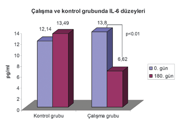 Tablo II. Çalışma ve kontrol grubunda, çalışma başlangıcında ve sonunda enflamasyon (IL-6, hscrp) ve beslenme (albumin) göstergeleri. Serum albumin (g/dl) 0. gün 180.