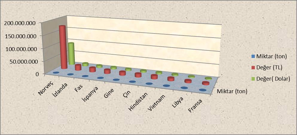 İTHALAT Türkiye nin su ürünleri ticaretine gelince; En büyük ithalatçı ülkelerin başında Norveç, İzlanda ve Fas olduğu görülmektedir.