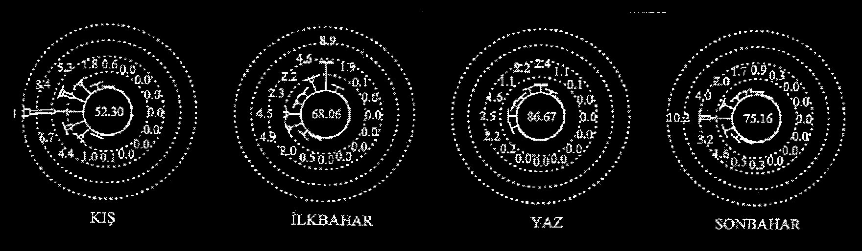 Şekil 6. Aylık ortalama ve en rüzgâr hızları [1] Şekil 7.