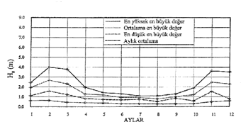 Yıllık en büyük belirgin dalga liği olarak H S = 4 m olup, etken yön dilimi B-BKB