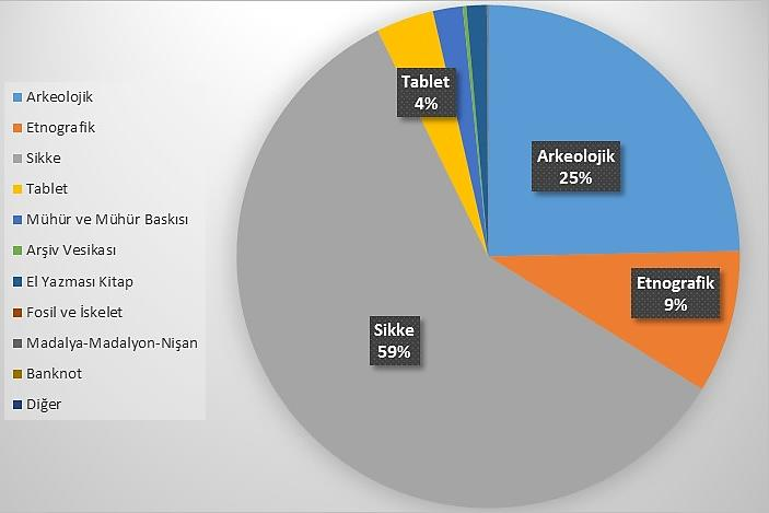 Tablo 9 : 2014 Eser sayıları ve Dağılımı ESER SAYILARI (2014) TÜR ADET Arkeolojik 789.599 Etnografik 294.885 Sikke 1.887.976 Tablet 118.332 Mühür ve Mühür Baskısı 61.141 Arşiv Vesikası 7.