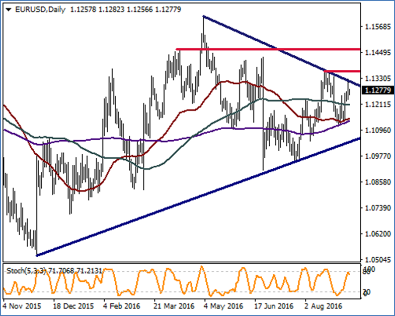 EUR / USD Dün Avrupa Merkez Bankası nın faizlerde değişikliğe gitmediği toplantının ardından basın karşısına çıkan Başkan Draghi nin Şimdilik ek genişlemeyi gerekli görmüyoruz şeklindeki açıklamaları