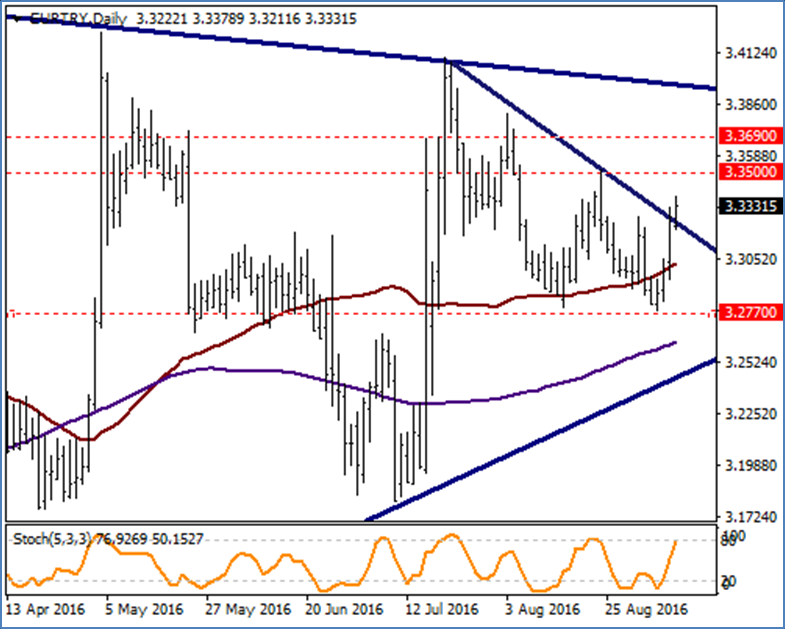 EUR / TRY Çarşamba günü 50 günlük ortalaması olan 3.3035 seviyesinin üzerinde kapanış gerçekleştiren parite dün de Draghi nin açıklamaları sonrasında yükselişini devam ettirdi.