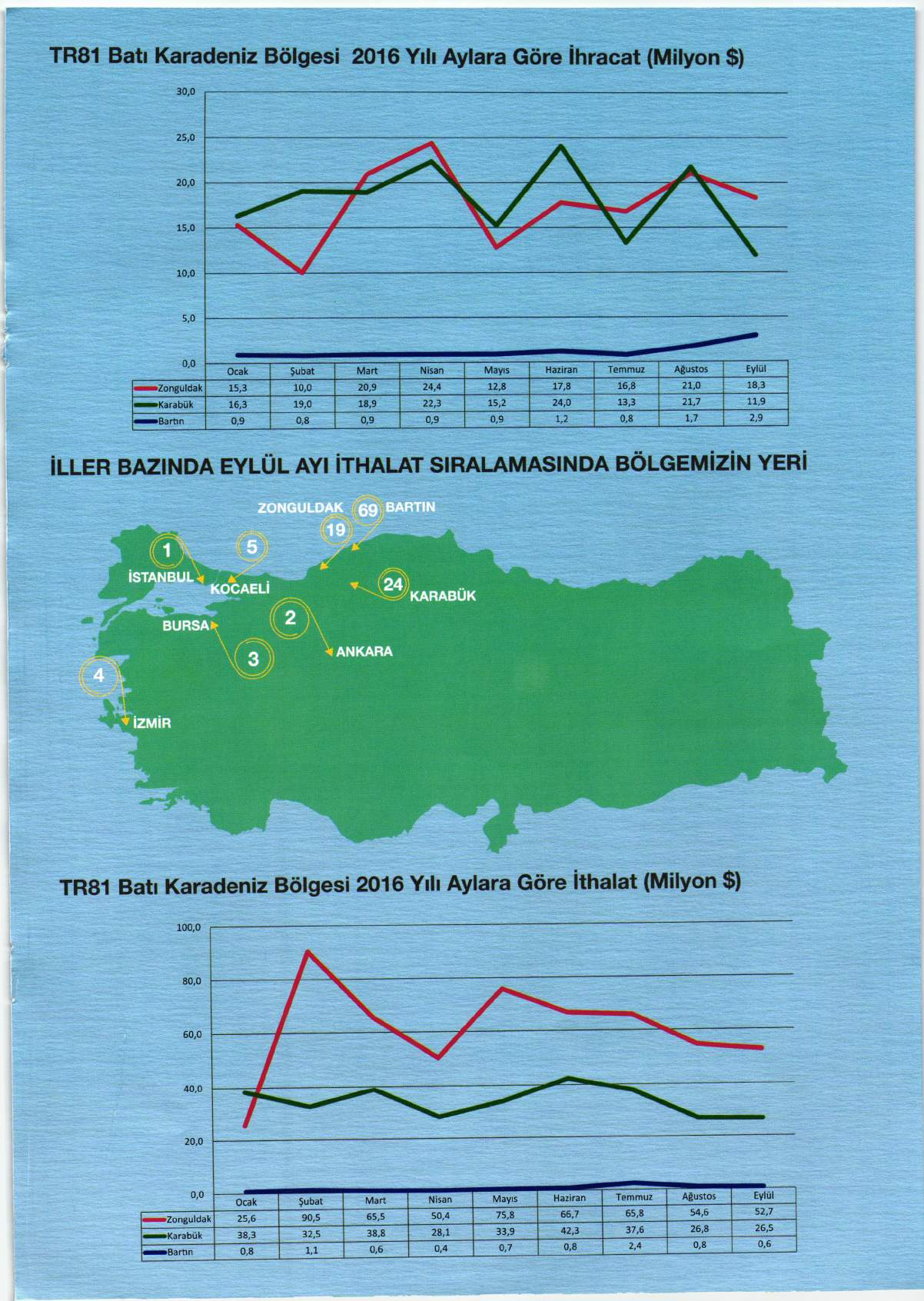 TR81 Batr Karadeniz B6lgesi 2016 Yrh Aylara G6re ihracat (Milyon $) 30,0 25,O 20,o 15,0 10,0 5,0 0,0 iu-en BAZINDA EvLUL Ayl ITHALAT