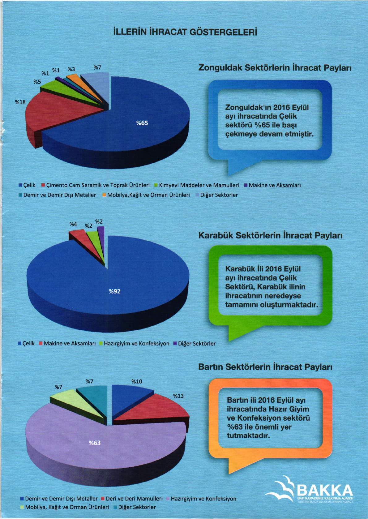 iu-rniu innncar o6sreneemni %3 %7 Zonguldak Sektdrlerin ihracat Paylarr _-t f Zonguldak'rn 201 6 Eyliil ayr ihracatrnda Qelik sekttiri,i 0/o65 ile bagr gekmeye devam etmigtir.