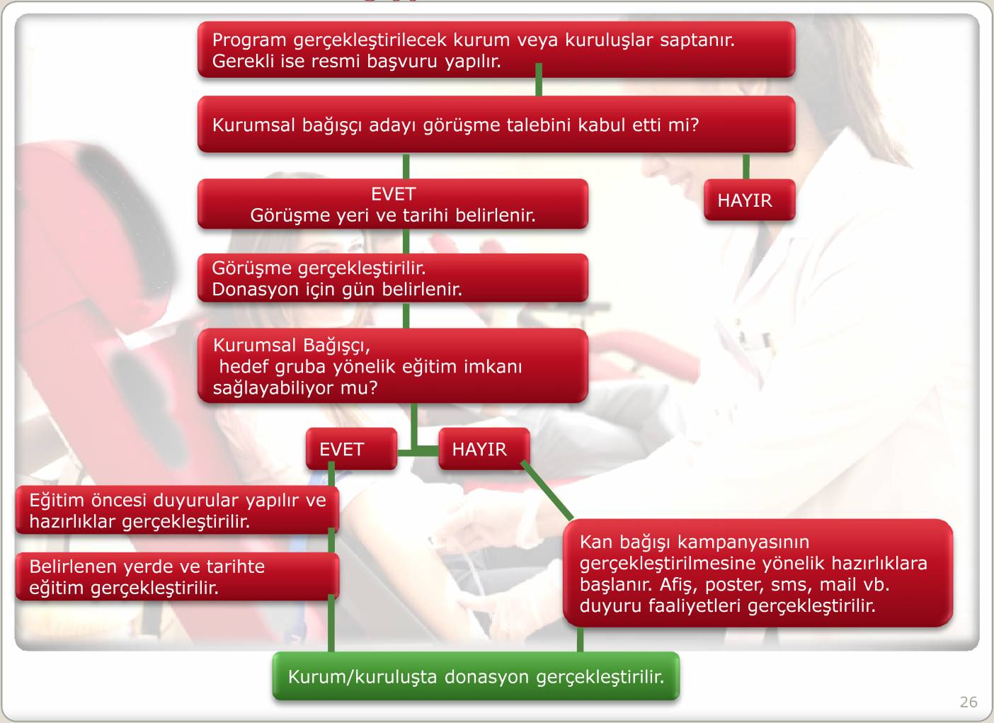 Program gerçekleştirilecek kurum veya kuruluşlar saptanır. Gerekli ise resmi başvuru yapılır. Kurumsal bağışçı adayı görüşme talebini kabul etti mi? EVET Görüşme yeri ve tarihi belirlenir.