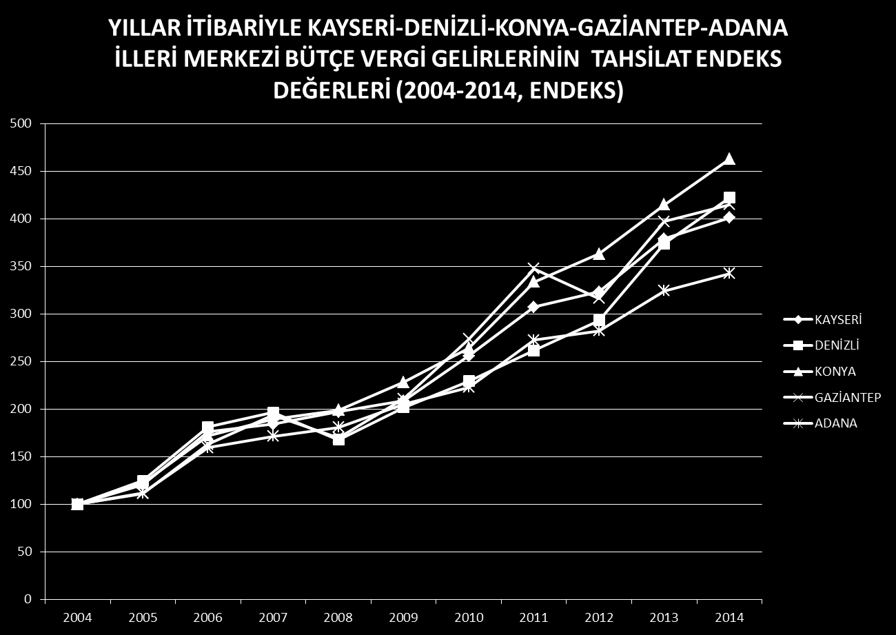 2.2. Merkezi Bütçe Vergi Gelirleri