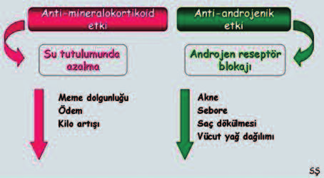 JİNEKOLOJİDE KULLANILAN ÖSTROJEN VE PROGESTİNLER tedavisi ile hasta hem kanama şikayetlerinden kurtulur, hem de kronik östrojen uyarısının neden olabileceği endometrium malignite riskinden korunmuş