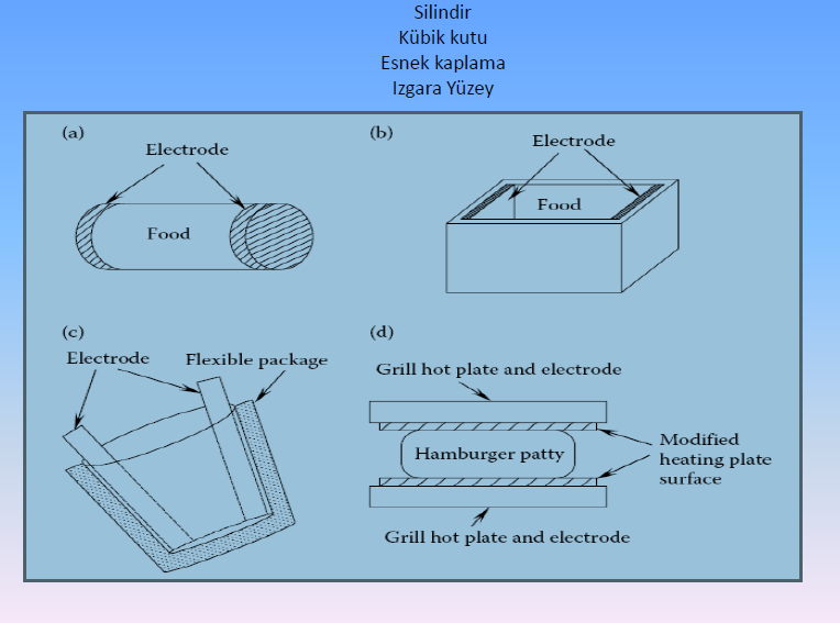 Elektrotların yerleşimi Elektrotların yerleşimi 19 20 Ohmik ısıtmada işlemin etkinliğini, Gıdanın elektriksel iletkenliği ve bunun sıcaklığa bağlı olarak değişimi, Gıdanın termofiziksel özellikleri,