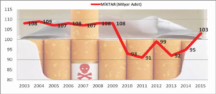 Kaynak: TÜİK Dokuzuncu Kalkınma Planında (2007-2013), Plan dönemi sonuna gelindiğinde özelleştirme işlemleri sonucunda kamunun tütün ürünlerinin işlenmesiyle ilgili alandan tamamen çekilmesinin
