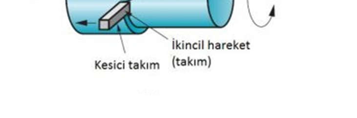 vd.,2006). Yüksek sertlikteki malzemeler geleneksel olarak son geometrilerine taşlama işlemi ile getirilirler. Bu işlem sırasında yüksek kesme hızına bağlı olarak kaliteli yüzey elde edilmektedir.