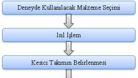 6. DENEYSEL ÇALIŞMALAR İmalat sanayisinde; Krank mili ve kovan gibi tokluk değeri yüksek olan parçalarda, otomobil ve uçak yapımında, dişli ve çark yapımında, inşaat ve ziraat makinalarında, takım