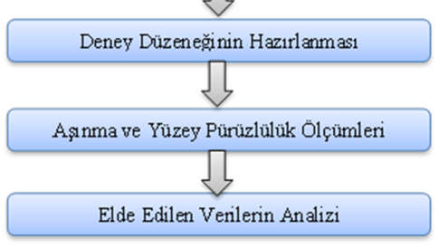 AISI 4140 çeliğinden 300 mm boyunda ve 60 mm çapında hazırlanan 18 adet numunenin 51-53 HRC sertlik değerleri için ısıl işlem Bodycote İstaş firması tarafından gerçekleştirilmiştir.