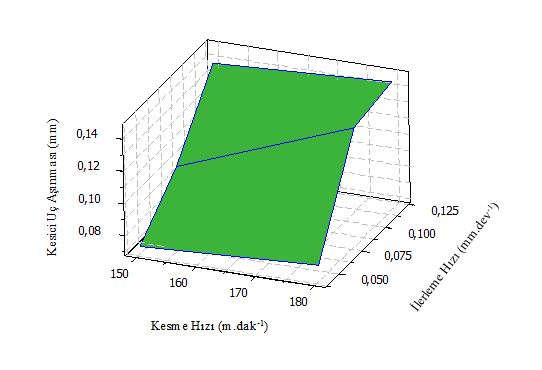 Yapılan deneyler de kullanılan ilerleme hızı, kesme hızı ve kesici uç aşınması gibi kesme parametrelerinin birbirleri arasındaki ilişkinin verildiği üç boyutlu grafik Minitab 17 programı kullanılarak