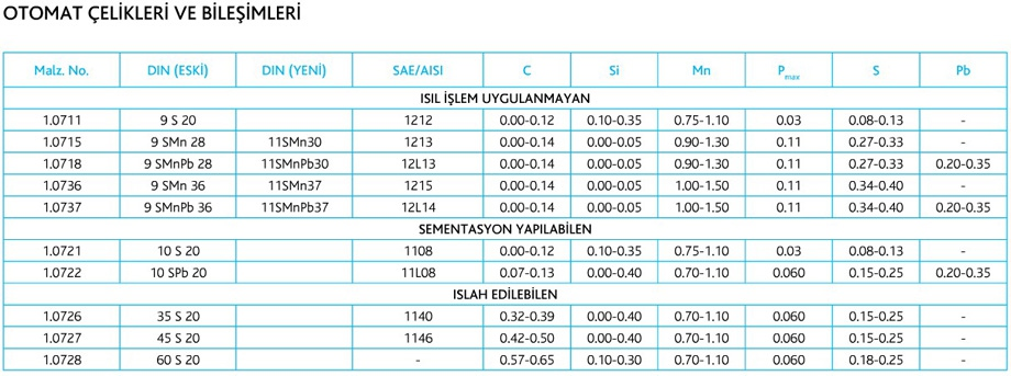 OTOMAT ÇELİKLERİ VE BİLEŞİMLERİ Malz. No.