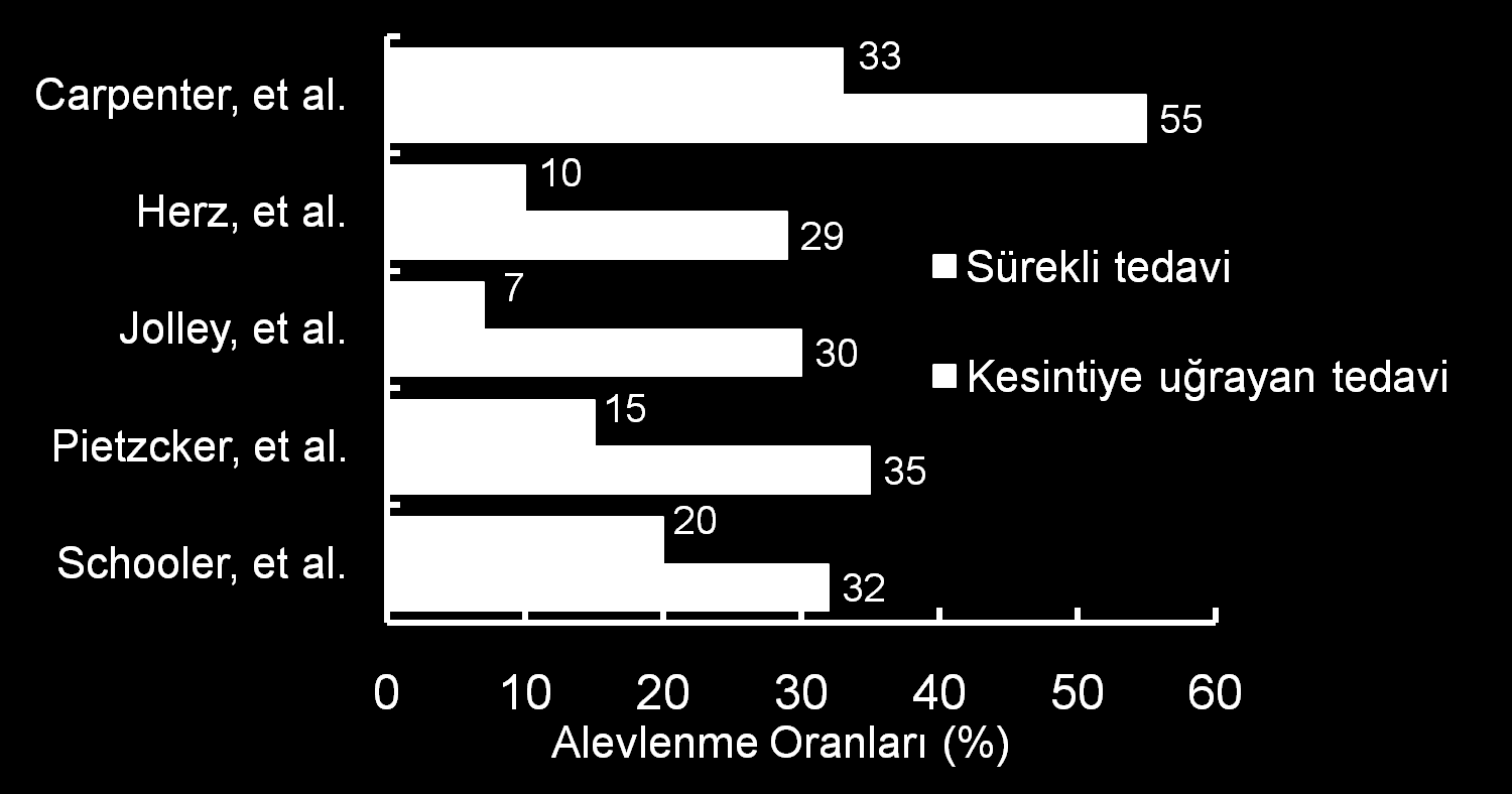 Alevlenme Oranları Ġlaç