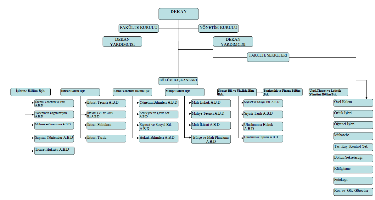 Fakültesi Teşkilat Şeması