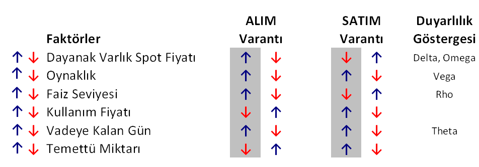 Varantın fiyatı, dayanak varlığı belirli bir kullanım fiyatından belli bir vadede alma/satma hakkına sahip olmak için ödenen primdir.