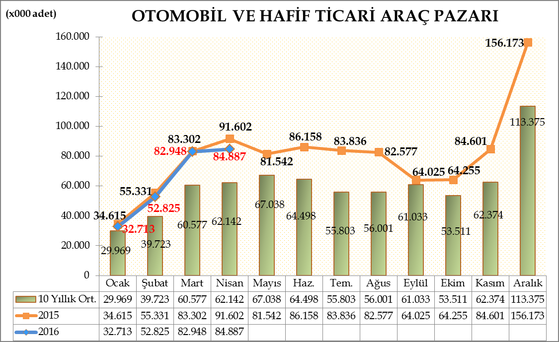 Türkiye Otomotiv pazarında, 2016 yılı ilk dört ayında Otomobil ve Hafif ticari araç toplam pazarı 253.373 adet olarak gerçekleşti. 264.