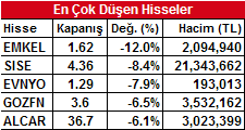 itibaren artı ve eksi seviyeler arasında dalgalanan İMKB-100 endeksi, satışların özellikle öğleden sonra artmaya başlamasıyla birlikte bir ara kayıplarını %2.0 nin üzerine taşısa da günü %1.