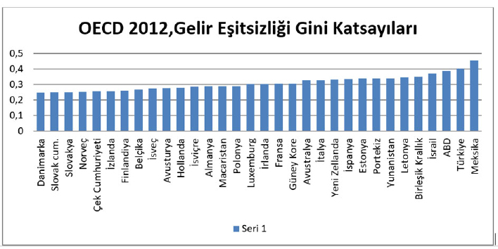 Küresel Riskler ve Bölgesel Krizler büyümenin ilk aşamasında eşitsizliğe tolerans oldukça fazladır.