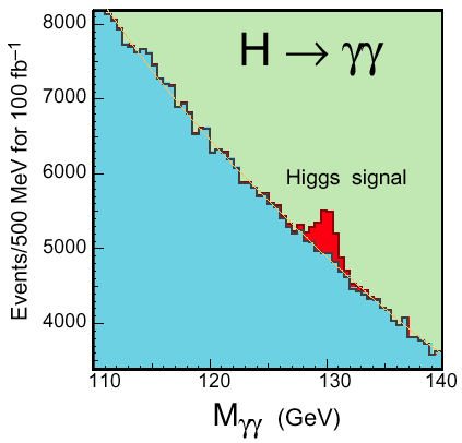 Low mass Higgs (M H <140 GeV/c 2 ) H gg: decay
