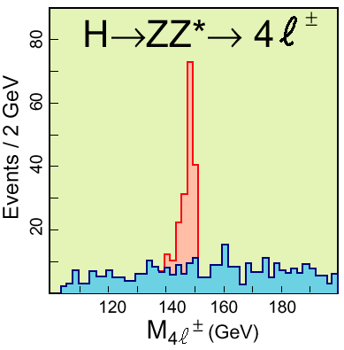 Intermediate mass Higgs H ZZ l + l l + l