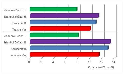 Alt havzalarda da eğim sınıfları alansal olarak değişkendir. Ancak bu değişkenlik eğim sınıflarının alansal olarak dağılışıyla örtüşmektedir.