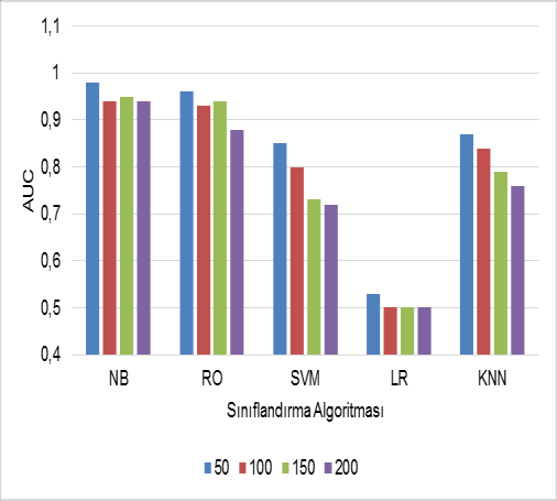 TP PRE (3) TP FP TP REC (4) TP FN ROC eğrisi altında kalan alan (AUC), sınıflandırma algoritmalarının başarımlarının değerlendirilmesinde kullanılan bir diğer ölçüttür.