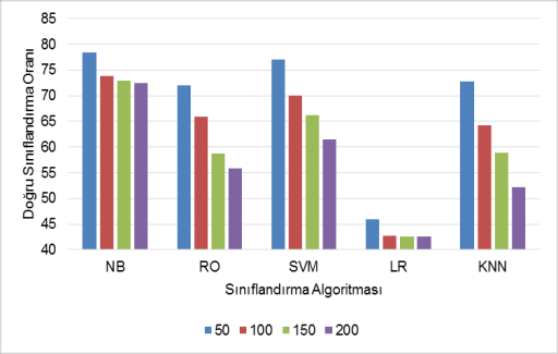 54 42.54 KNN 72.80 64.21 58.95 52.25 Sınıflandırma algoritması Tablo 2: F-ölçütü değerleri Konu sayısı (k) 50 100 150 200 NB 0.87 0.84 0.78 0.76 RO 0.79 0.75 0.64 0.51 SVM 0.81 0.73 0.63 0.61 LR 0.