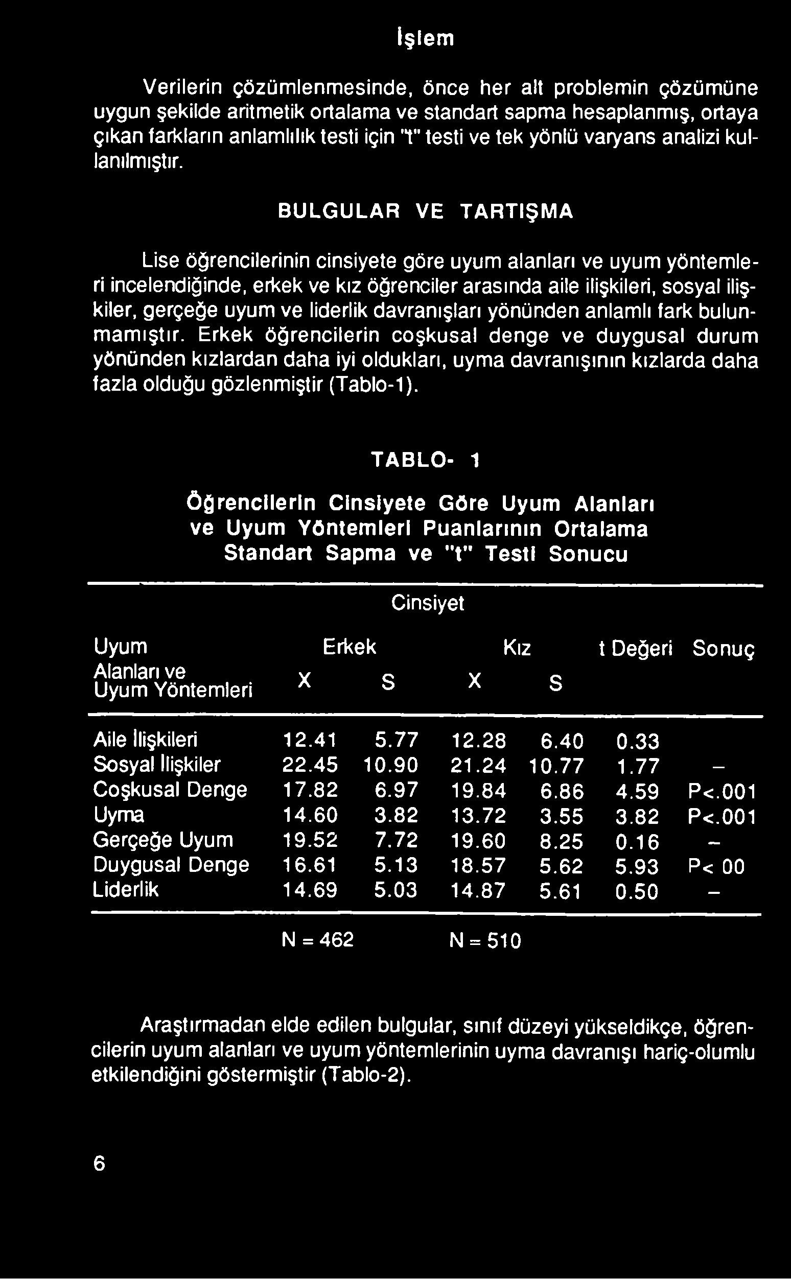 Erkek öğrencilerin coşkusal denge ve duygusal durum yönünden kızlardan daha iyi oldukları, uyma davranışının kızlarda daha fazla olduğu gözlenmiştir (Tablo-1).