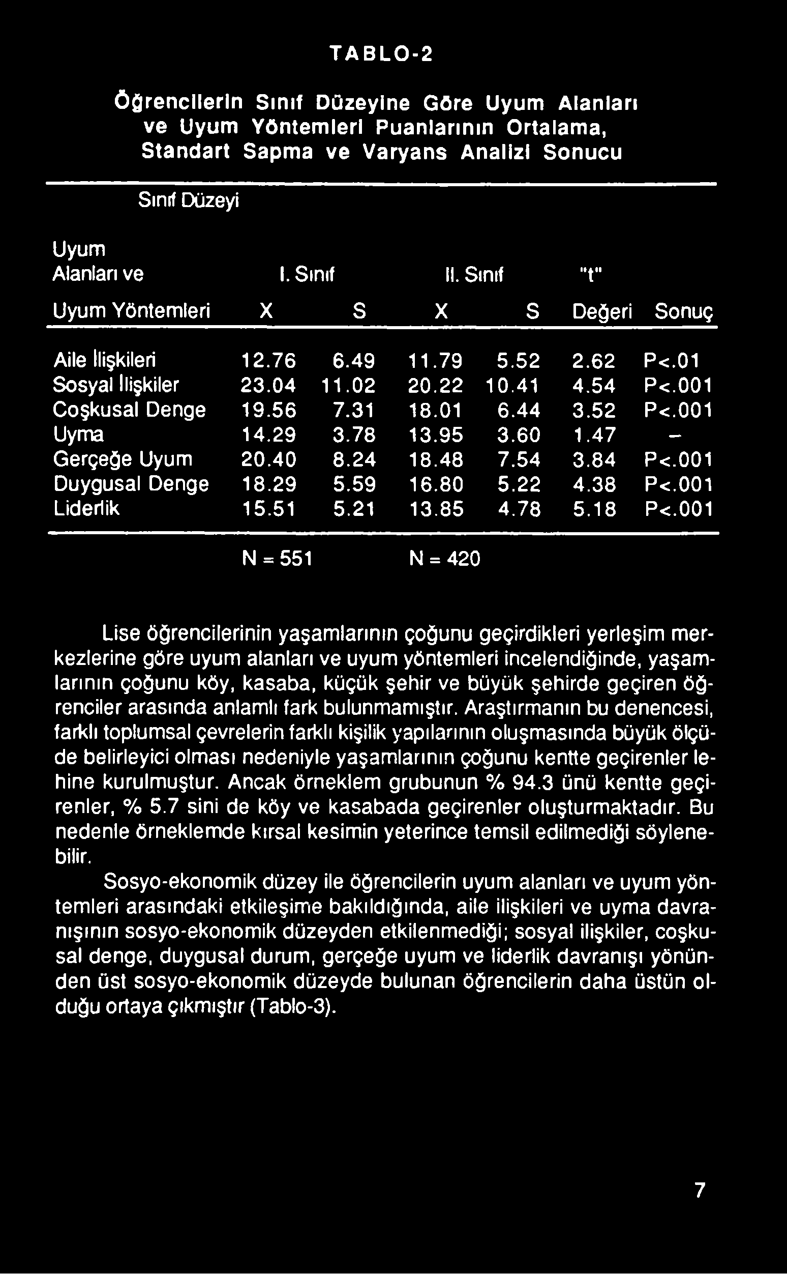 büyük şehirde geçiren öğrenciler arasında anlamlı fark bulunmamıştır.