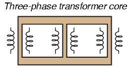 TRANSFORMATÖRLER Transformatörlerde Kayıplar ve Verim Üç Fazlı Transformatörlerin Çalışma Prensibi Üç fazlı transformatörlerin çalışma