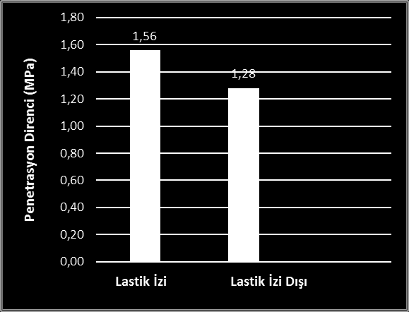 2.1. Uygulamalara bağlı olarak 2014-2015 yıllarına ait toprak iģleme sonrası toprağın penetrasyon