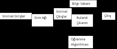 göre oluşturduğu çıkışlar çok katmanlı sinir ağına giriş vektörü olarak verilmektedir. Bu yapıda, sinir ağı eğitilmekte ve istenen çıkışları sağlamaktadır. Şekil 3.