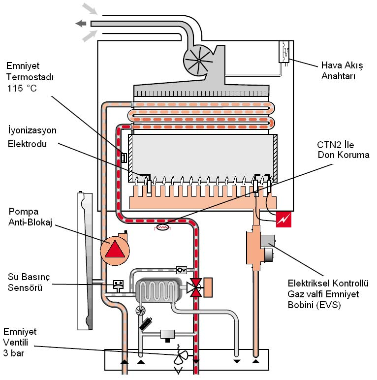 3.5. VINTO F 24 E Emniyet Elemanları Emniyet Termostadı: Manuel resetlidir. 115 C de açar. İyonizasyon Elektrodu: Switches the boiler off if the flame is not detected before 10 s.