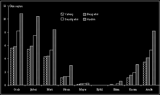 150 Şekil 71:İstasyonlardaki ortalama kar yağışlarının aylara dağılışı Karaman da, 1975-2006 yılları arasında yapılan 32 yıllık ölçümlerde, Ocak ayında 6,3 gün, Şubat ta 6 gün, Mart ta 3,4 gün ve