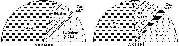 166 Anamur da kış yağışlarının yıllık yağış içindeki payı oldukça yüksektir.