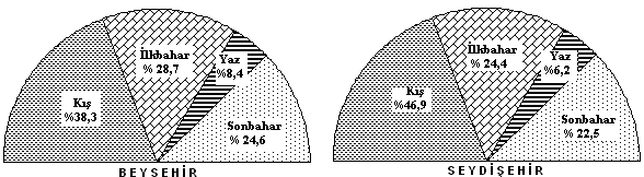 168 Şekil 80:Beyşehir ve Seydişehir de yağışın mevsimleri dağılışı (%) Kış mevsiminde %46,2 lik, ilkbahar da %25,6 lık, yaz mevsiminde %6,6 lık ve sonbaharda %21,6 lık orana sahip olan Hadim de
