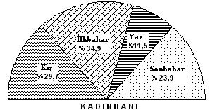 Sonbahar mevsiminde ise yağışların %23,9 luk kısmı meydana gelmektedir (Şekil 83).