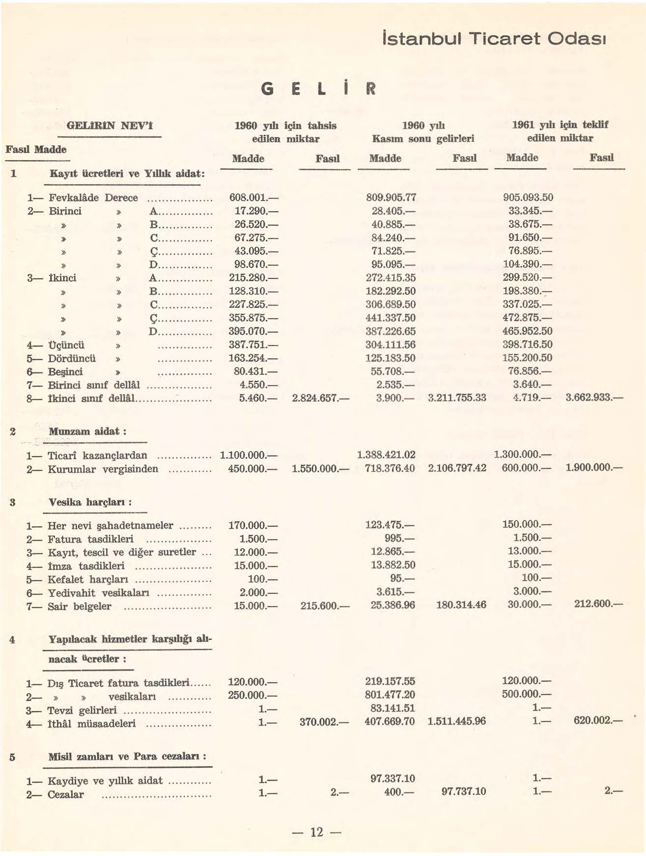 istanbul Ticaret Odas G E L i R Fasıl Madde GELmiN NEV'l 1 Kayıt ücretleri ve Yıllık aidat: 1960 yılı için tahsis edilen miktar Madde Fas ıl 1960 yılı Kasım sonu gelirleri Madde Fas ıl 1961 yılı için