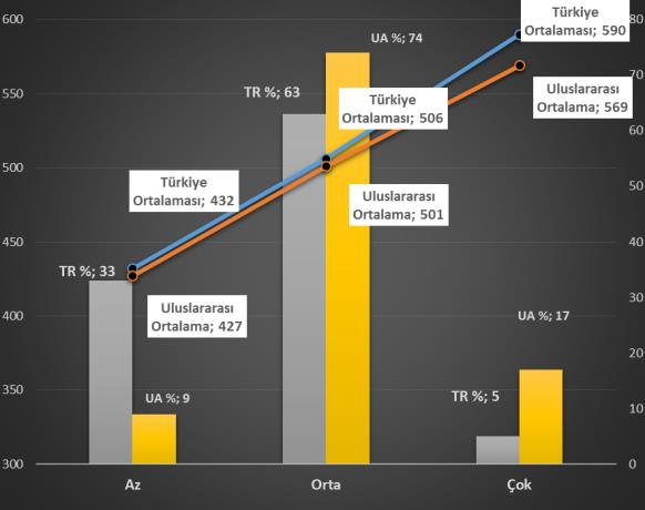 ÖĞRENCİ KARAKTERİSTİKLERİ VE TUTUMLARI İLE OKUL YAPILARI BAĞLAMINDA MATEMATİK ve FEN BAŞARILARI Evde Bulunan Eğitimsel Kaynaklar Açısından Matematik ve Başarılarının Karşılaştırması Şekil 10 da TIMSS